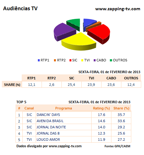 Audiências de 6ª feira - 01-02-2013 33z5wma