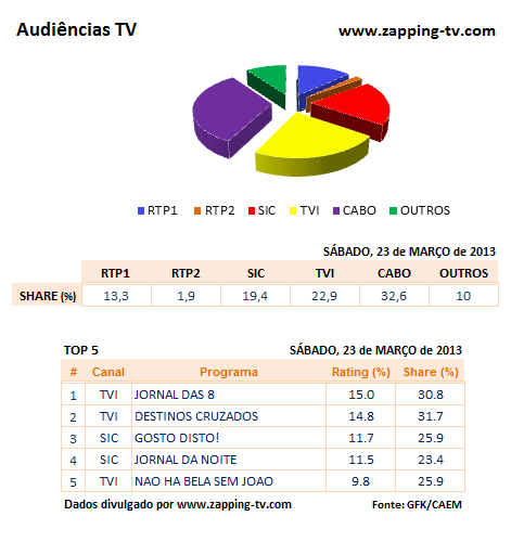 Audiências de sábado - 23-03-2013   2e6fzoi