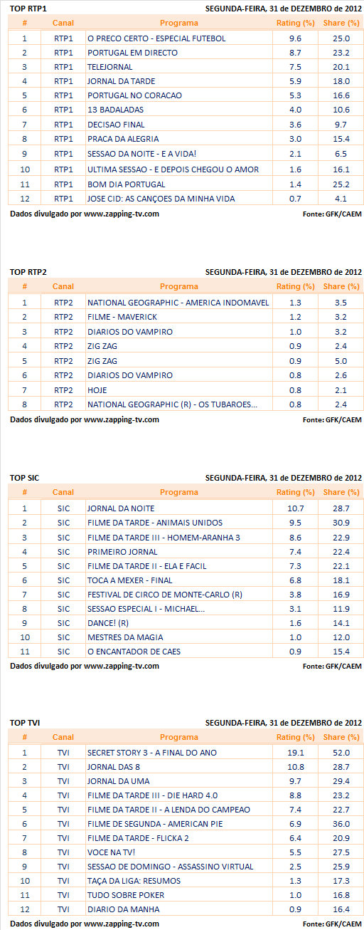 Audiências de 2ª feira - 31-12-2012 5ovazo