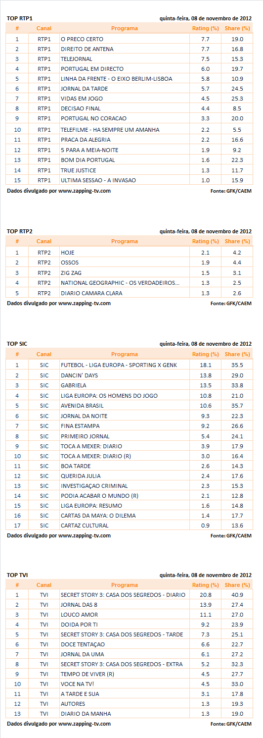 Audiências de 5ª feira - 08-11-2012 Ff4d36