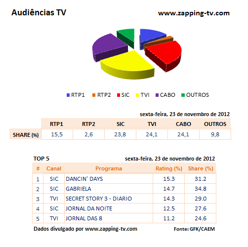 Audiências de 6ª feira - 23-11-2012 O7k0h1