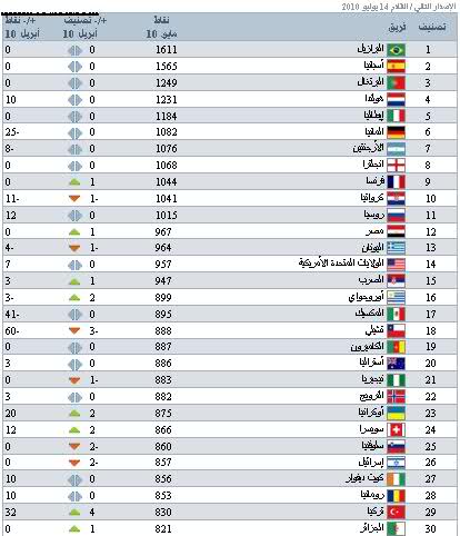 تصنيف الفيفا :: التصنيف العالمى و القارى بتاريخ 26/5/2010 29m64pc