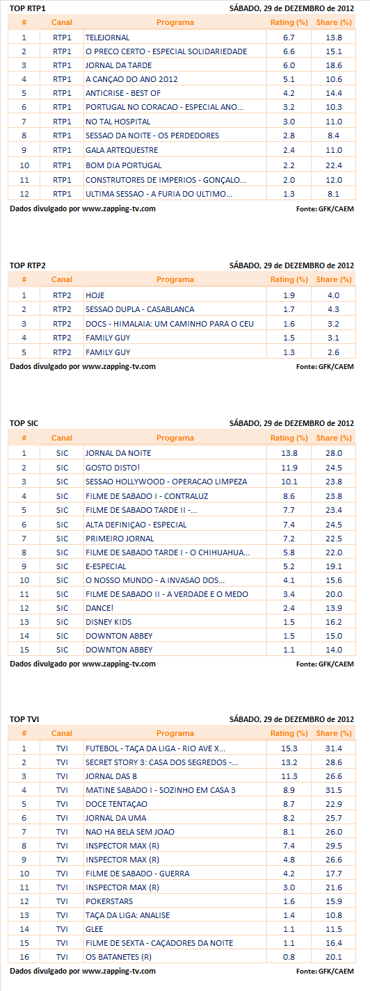 Audiências de Sábado - 29-12-2012 O38mo