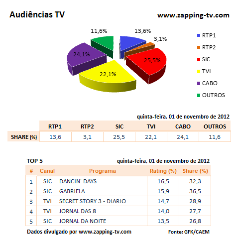 Audiências de 5ª feira - 01-11-2012 2r2uepz