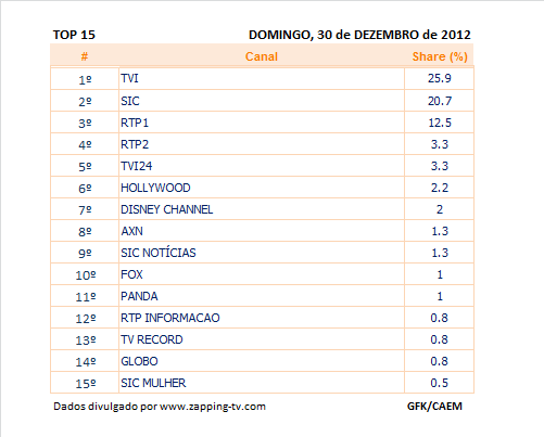 Audiências de Domingo - 30-12-2012 34fmlo6