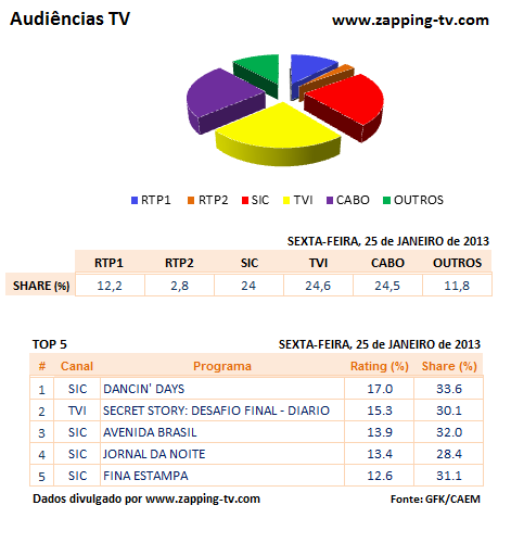 Audiências de 6ª feira - 25-01-2013 8vsxmf