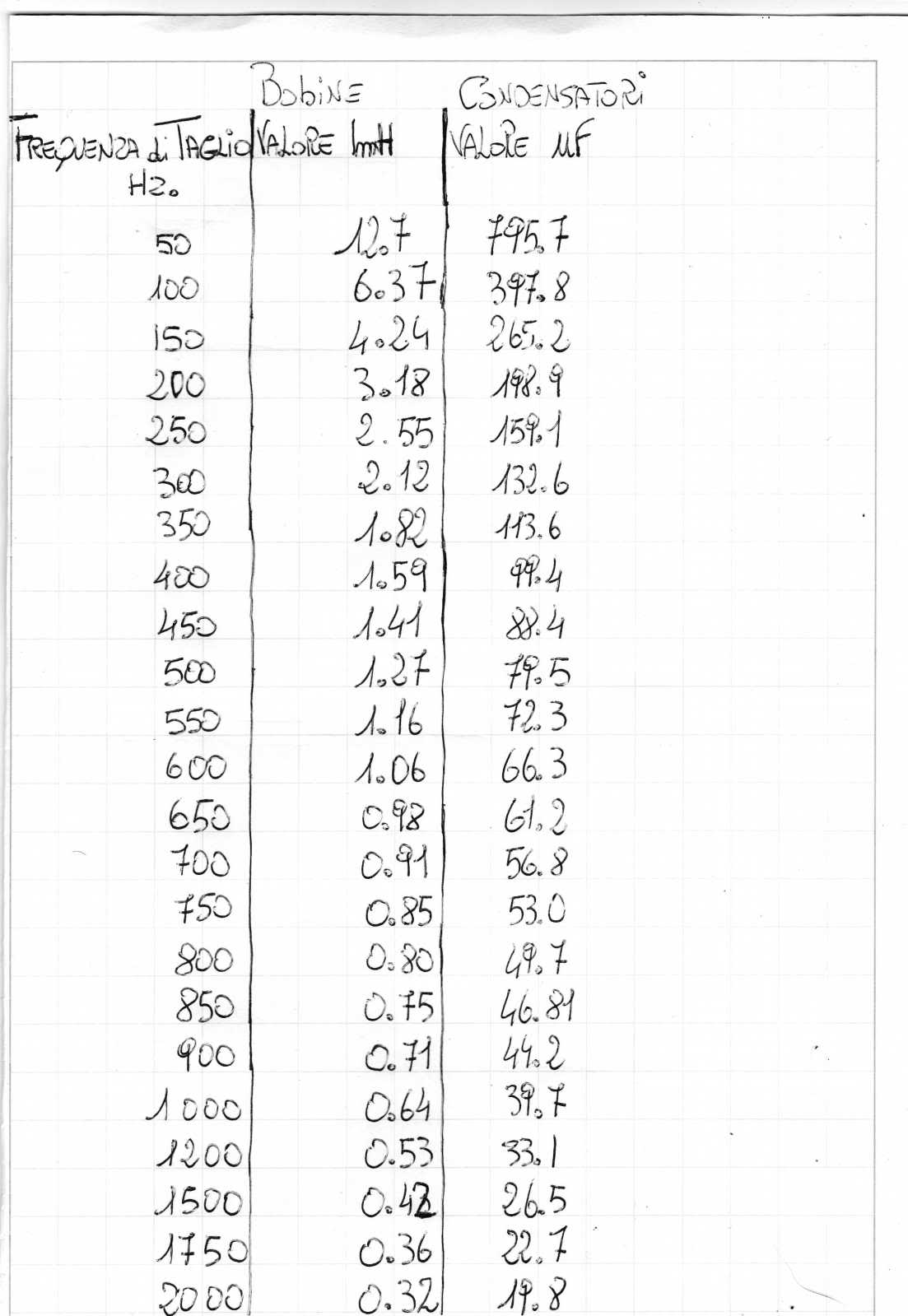 Tabelle valore condensatori e induttori. Zt92wy