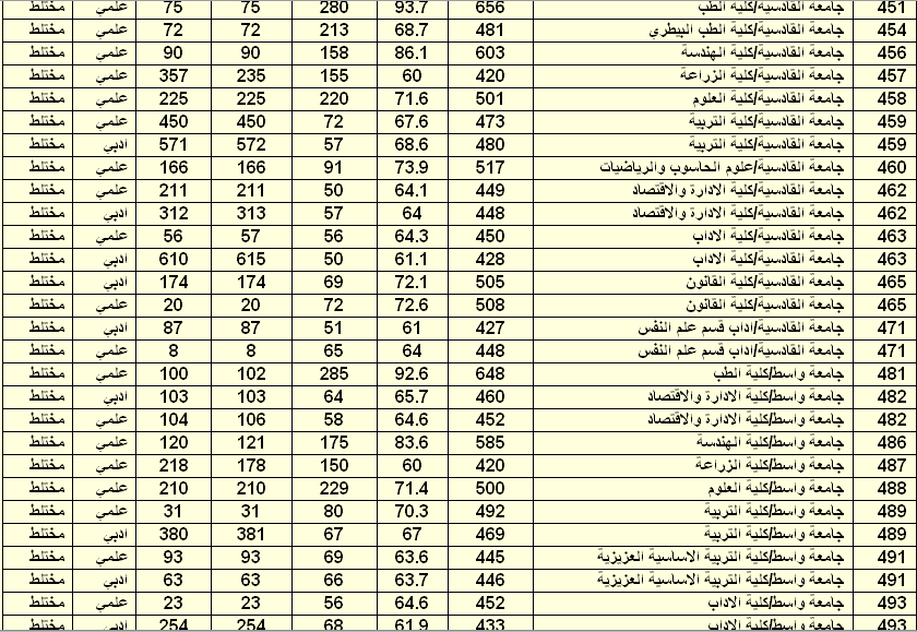 الحدود الدنيا لجامعات العراق لعام 2010 - 2011 حصريا  Bj6cgp