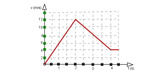 Diagrama horário da velocidade de uma partícula ! Qs5t2t