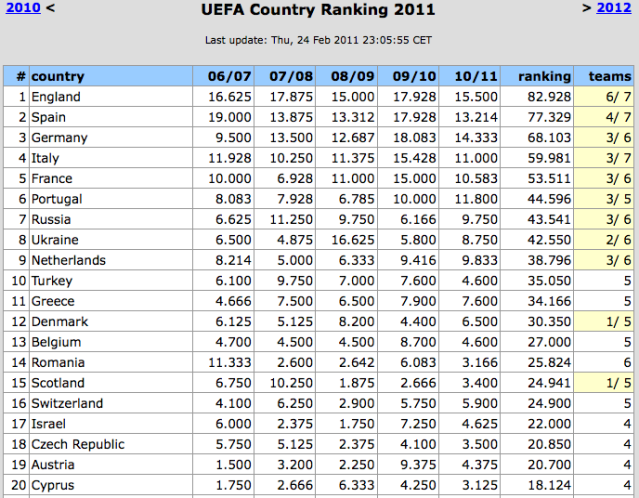 IFFHS league rankings 2011 Wcj0pi