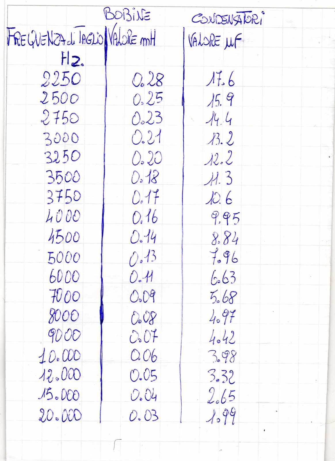 Tabelle valore condensatori e induttori. 2lbmiao