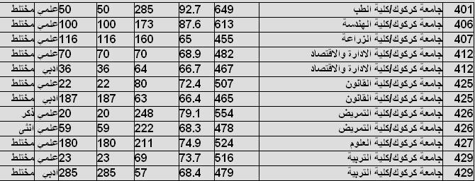 الحدود الدنيا لجامعات العراق لعام 2010 - 2011 حصريا  1ou9ut