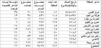 معلومات عن شعراء المعلقات السبع  16m3pmq