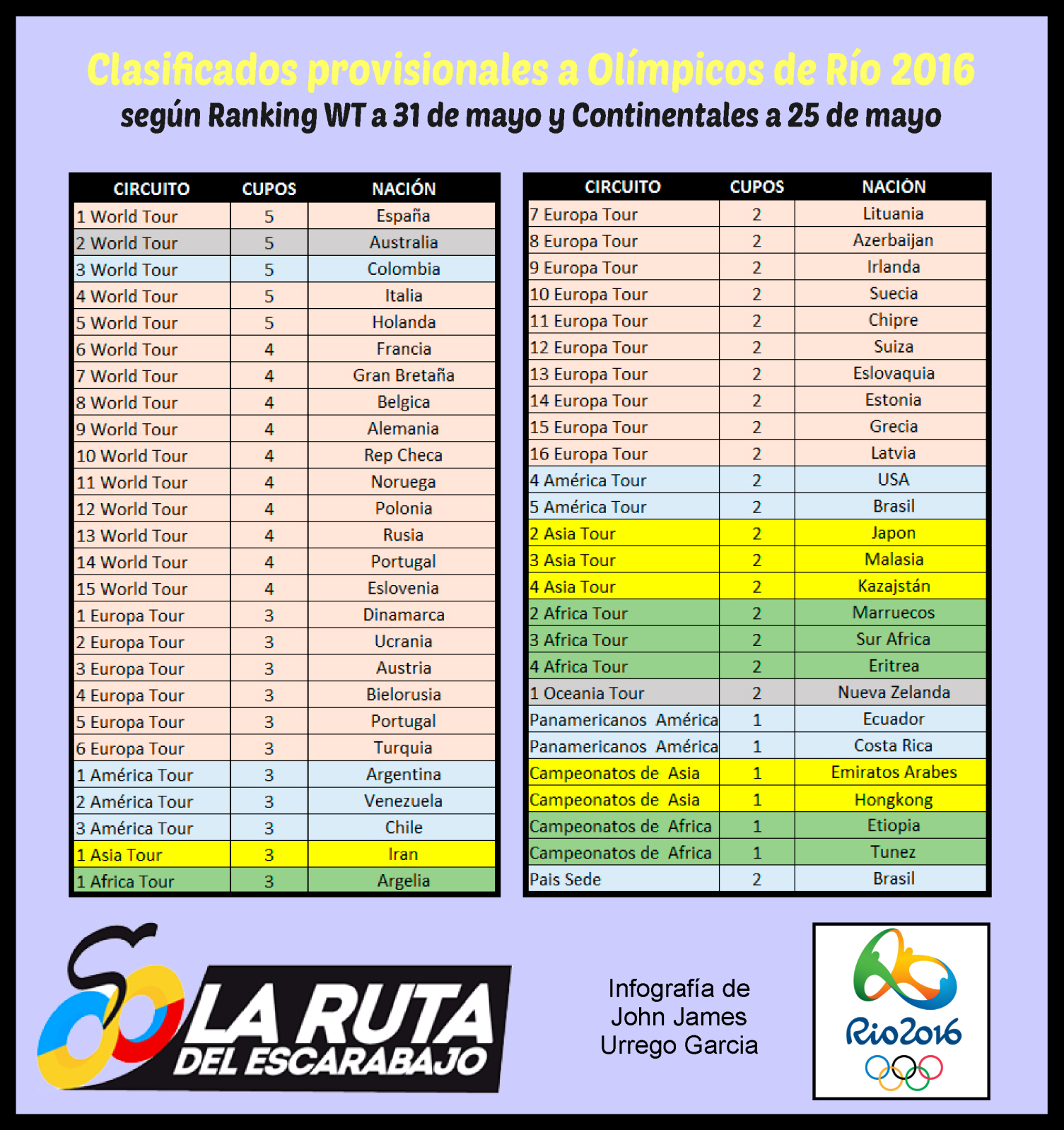 JJOO - JUEGOS OLÍMPICOS DE RÍO 2016 CICLISMO EN RUTA Dbjvyp