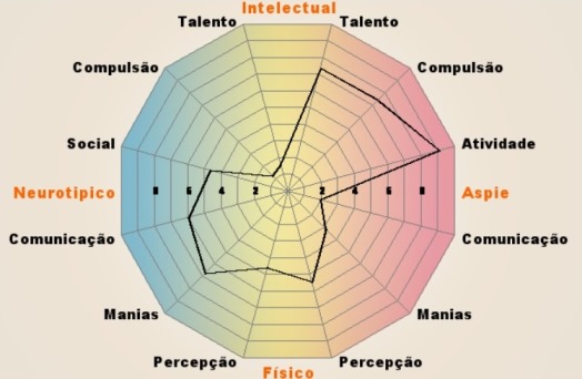 Teste para avaliar Autismo e Síndrome de Asperger Nbrmuf