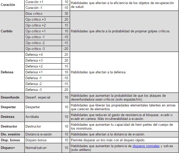 Habilidades armaduras/talismanes MH4U (tabla y edición de texto by Sagean) 28s3cxl