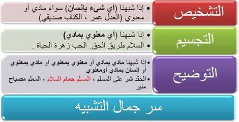 سر جمال التشبيه - التشخيص و التجسيم و التوضيح 2evx66h