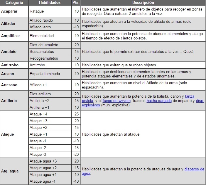 Habilidades armaduras/talismanes MH4U (tabla y edición de texto by Sagean) 4indzb