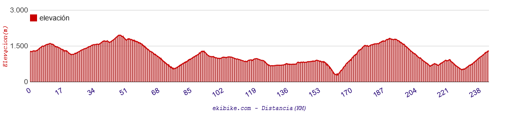 Recorridos de CLÁSICAS de UN DÍA en Colombia Ip2nvp