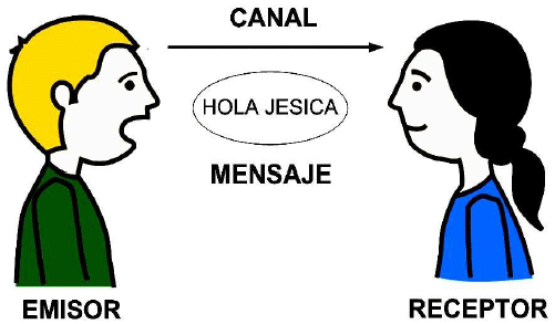 ESCRIBIR 5 EJEMPLOS CON IMÁGENES DE COMUNICACIÓN VERBAL Y NO VERBAL O6zdlg