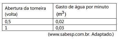 Giro da torneira totalmente aberta 11qofiq