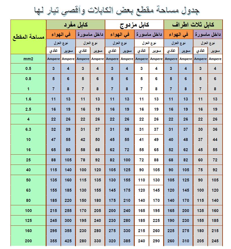 حساب - سؤال عن طريقة حساب الكابلات للسخانات الكهربائية 15i0t3q