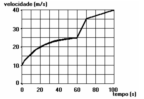 UFRGS 1997 - gráfico v x t 2142zk0