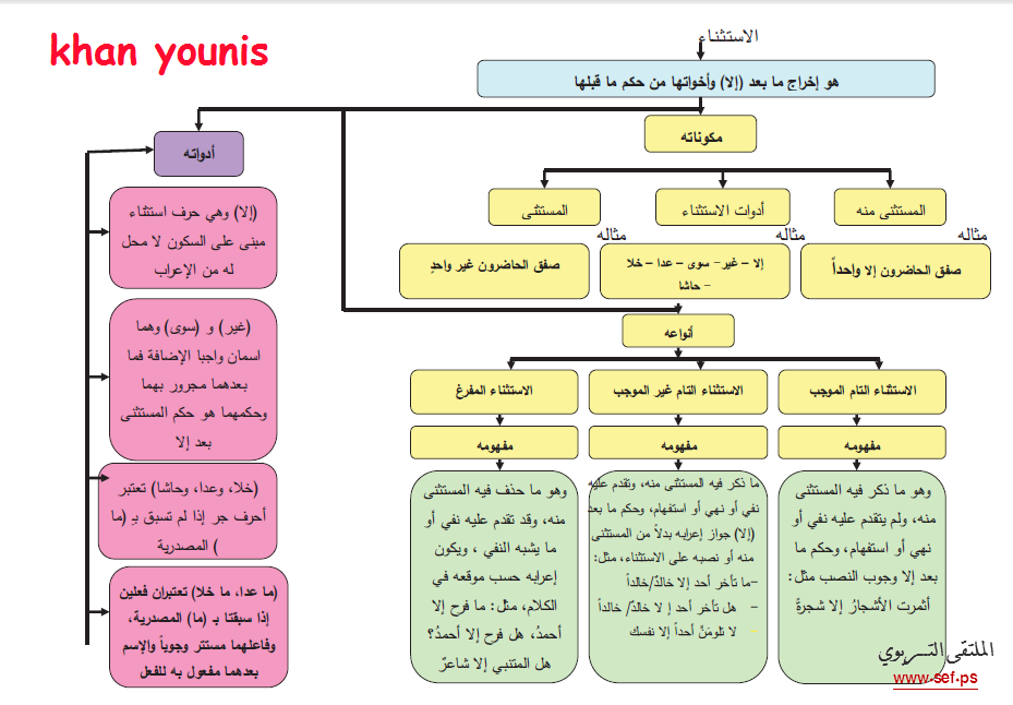 الاستثناء هو إخراج الاسم الواقع قبل أداة الاستثناء عن حكم ما بعدها.