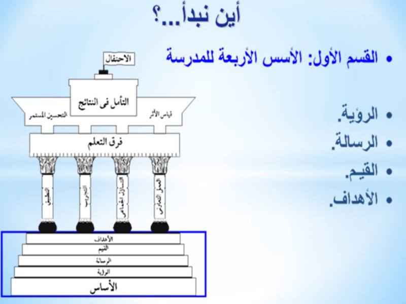 المجتمعات المهنية للتعلم  50i042