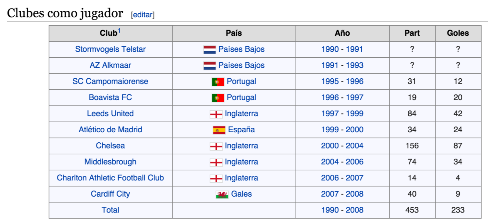 Jimmy Floyd Hasselbaink (1999-2000) 54hphs