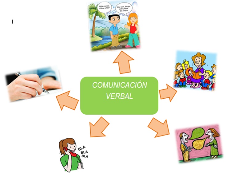 Escribir 5 Ejemplos Con ImÁgenes De ComunicaciÓn Verbal Y No Verbal