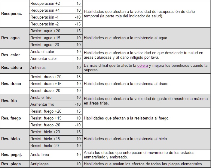 Habilidades armaduras/talismanes MH4U (tabla y edición de texto by Sagean) 167l1fb