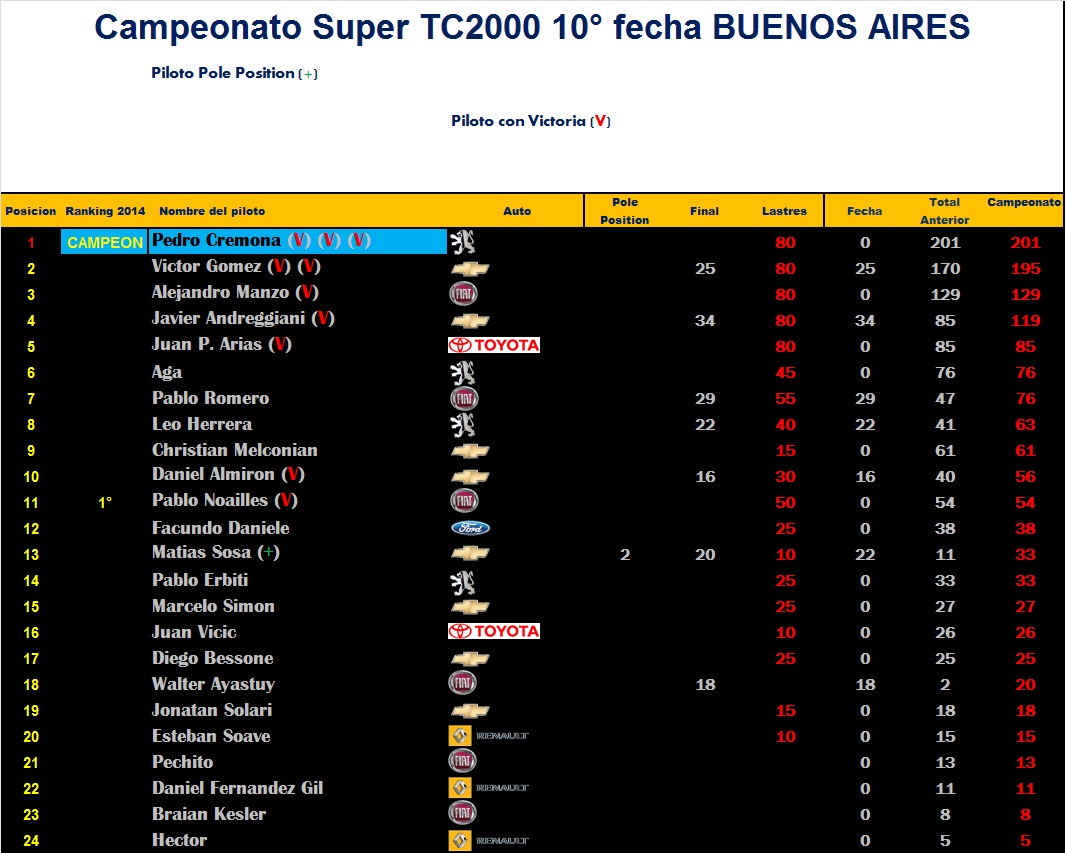 Ranking Super TC2000 2akmcl3