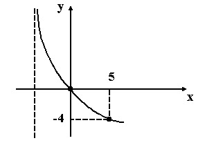 (UFMG) Gráfico de função logarítmica Ap8q6f