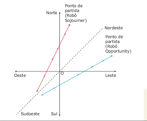 A fgura a seguir indica as trajetórias de doi Ayuexv