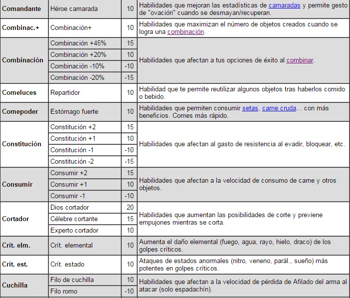 Habilidades armaduras/talismanes MH4U (tabla y edición de texto by Sagean) Dh7pl4