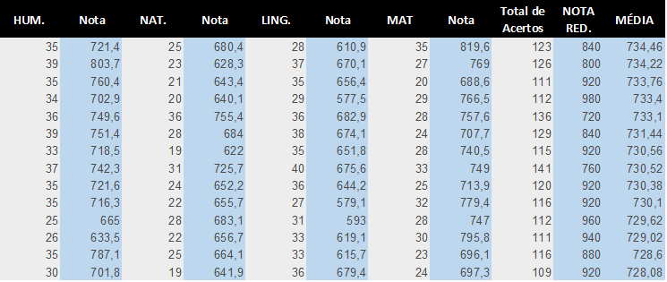 C lculo De Notas ENEM Planilha 