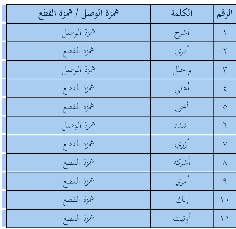 الكلمات التي بدأت بهمزة وصل فيما يلي هي