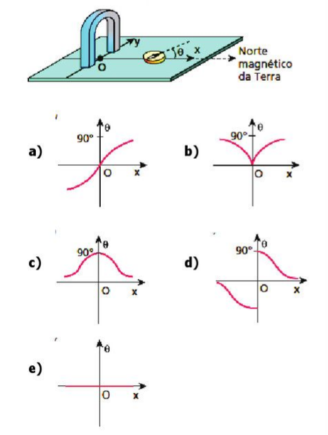 Questão Magnetismo Ehgrdi