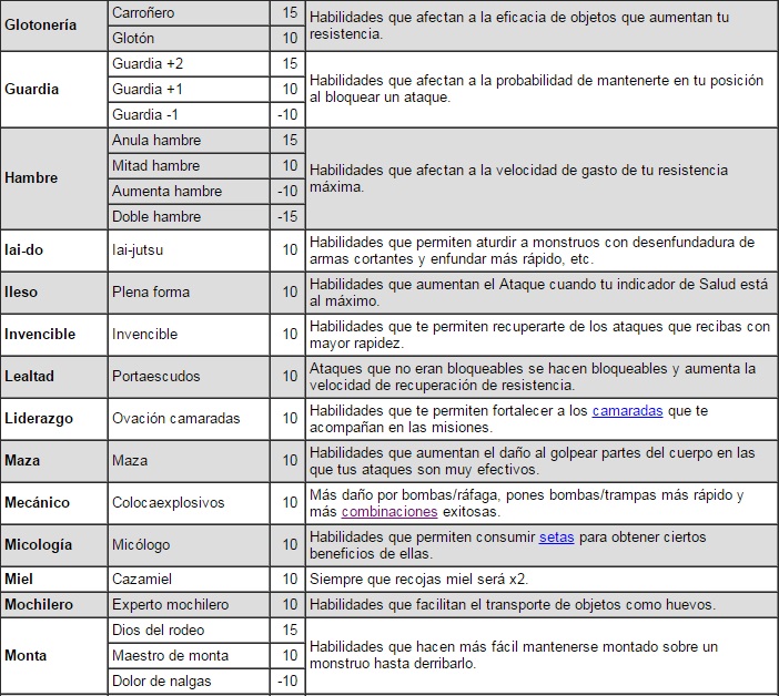 Habilidades armaduras/talismanes MH4U (tabla y edición de texto by Sagean) Ofzi9d