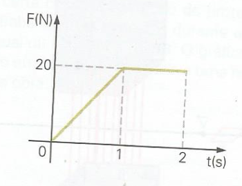 (FEI) Um corpo de massa m = 3 kg está inicial Pwpyr