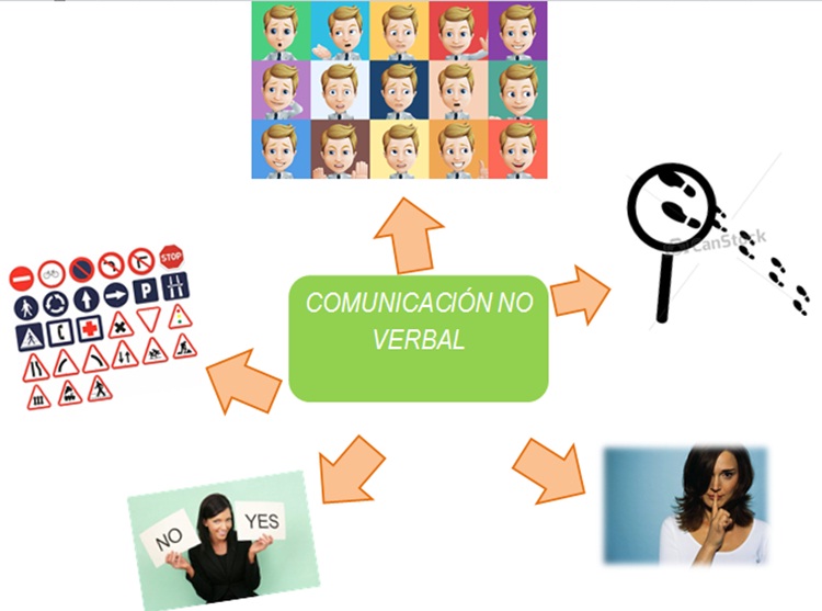 ESCRIBIR 5 EJEMPLOS CON IMÁGENES DE COMUNICACIÓN VERBAL Y NO VERBAL S59w6t