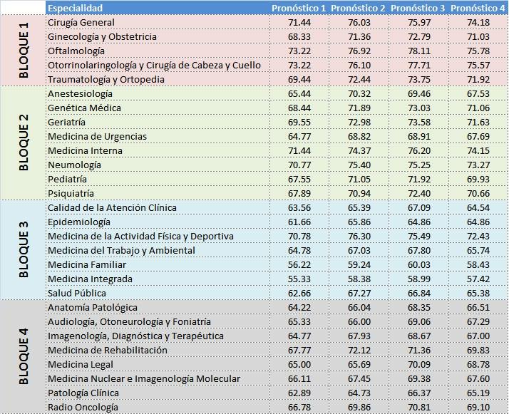 Más pronósticos para el puntaje mínimo ENARM 2015 - Página 2 21o4so