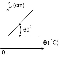 Dilatação linear 29qkruq