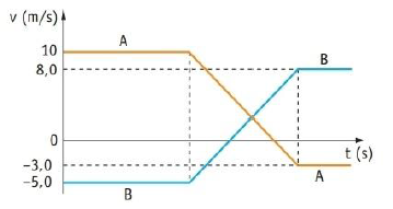 Gráfico e velocidade de escala Av5s2f