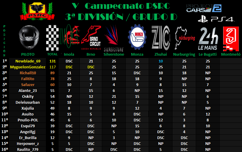 3D División // V Campeonato PSRC 28w2ug