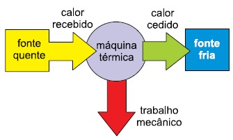 Ciclo em uma máquina térmica 2ugkvmp