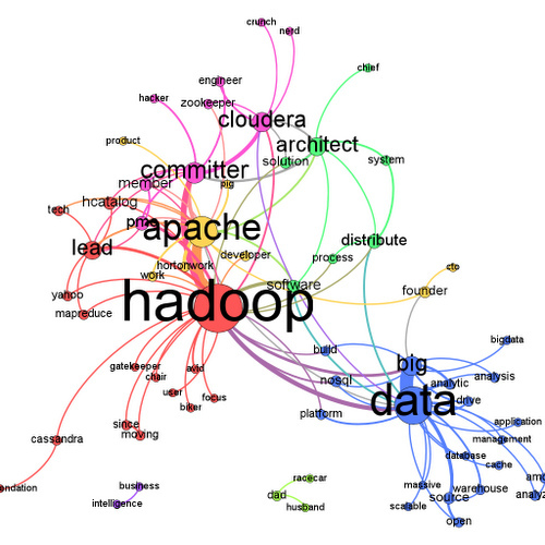 Hadoop, la plataforma que lidera big data Dnd27p