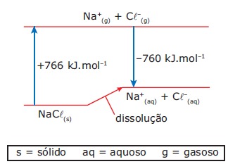 Termoquímica- Reação de dissolução Eqtf1c