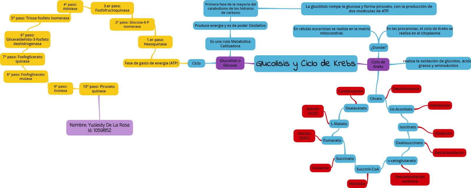 Semana 2: Oxidaciones Biológicas Wtsjsz